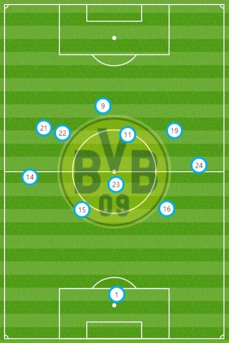 도르트문트 평균 위치 vs 마인츠
