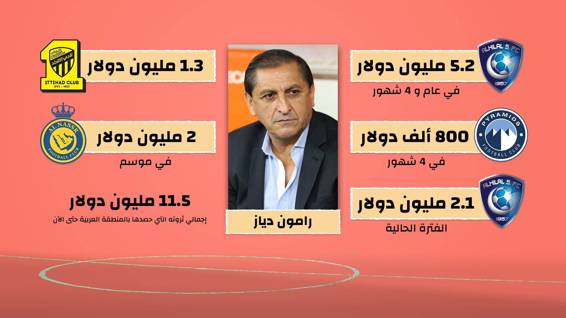 رامون دياز - جول إنسايدر | آمنوا بالعرب فحصدوا ثروات هائلة!