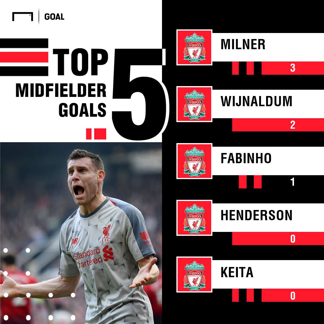 Liverpool midfielder goals PS