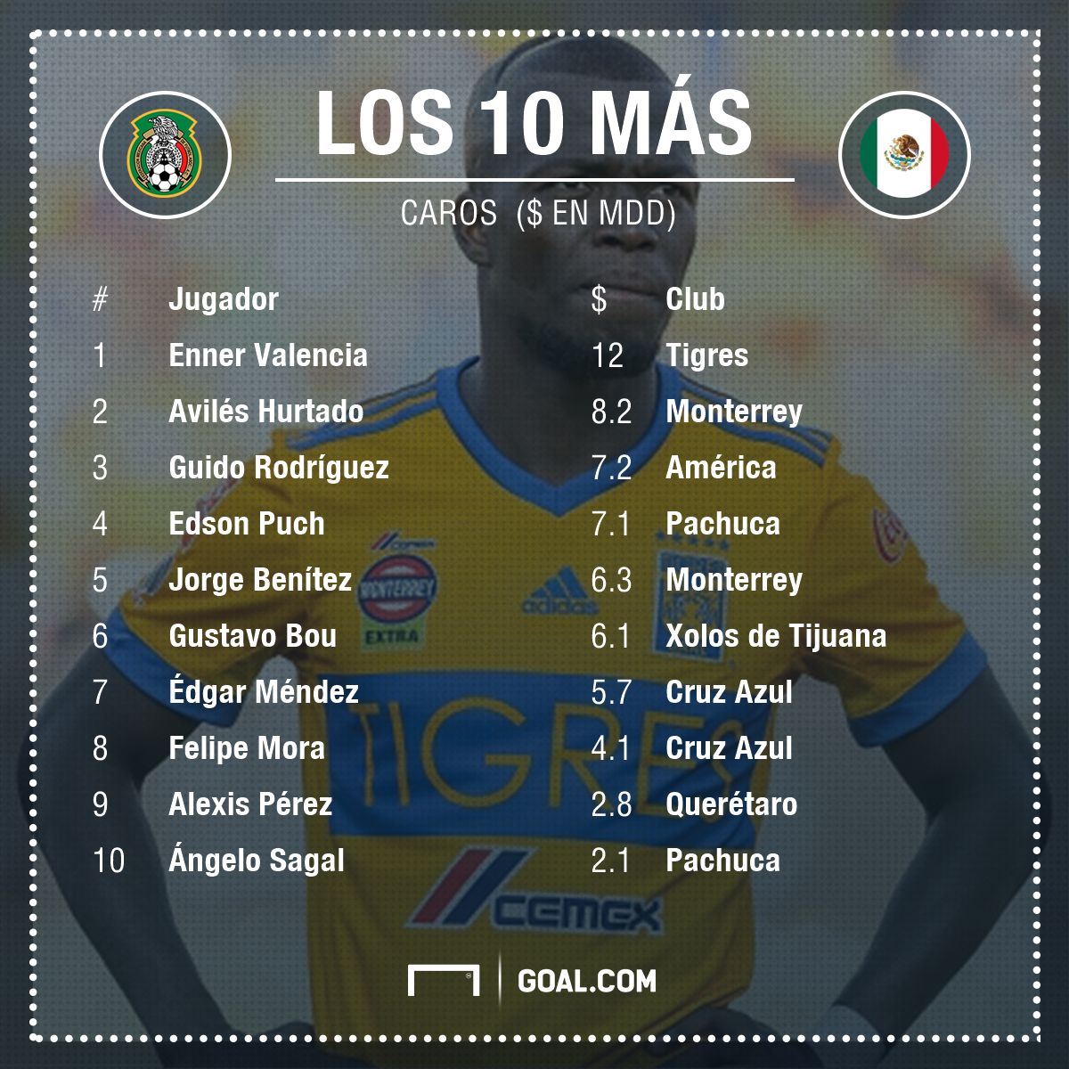 Fichajes más caros en México