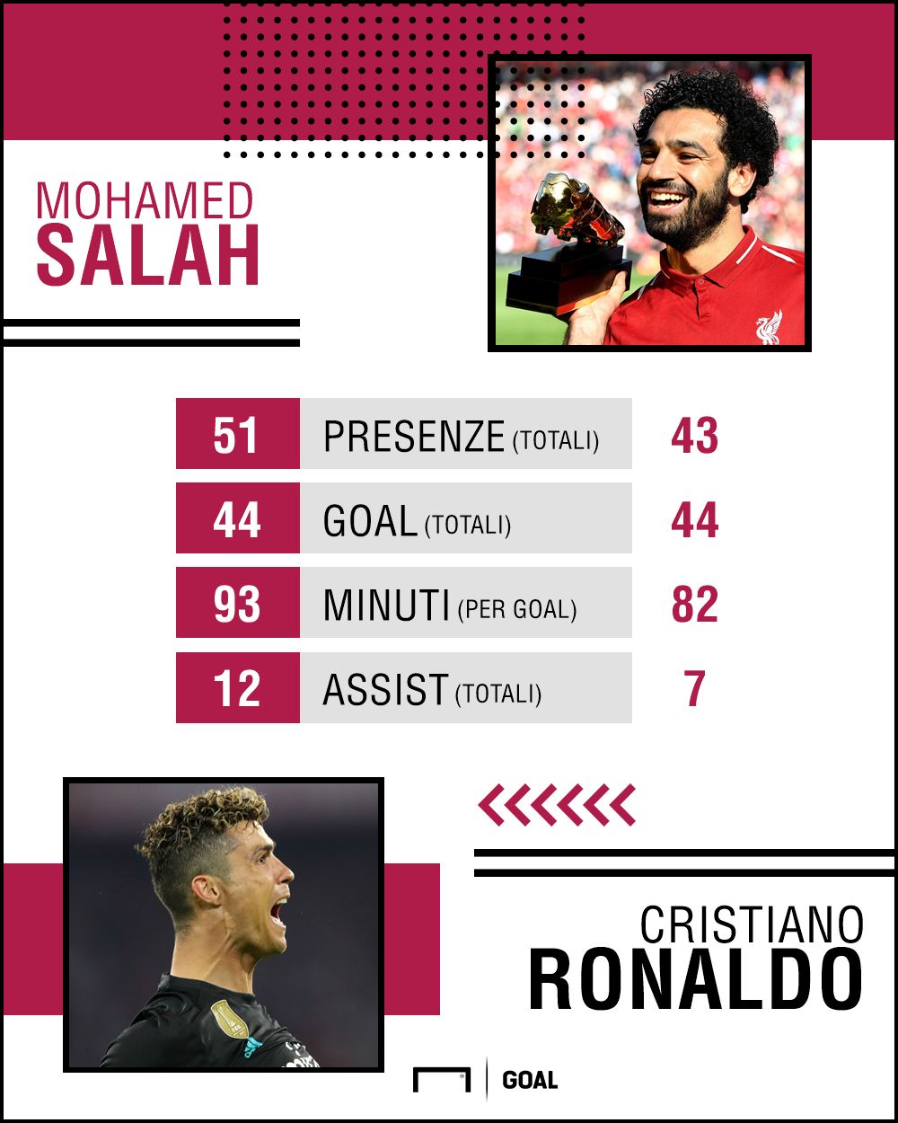 PS Ronaldo Salah