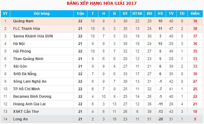 BXH V.League 2017 sau vòng 22 chiều 21/10