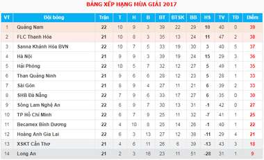 BXH V.League 2017 sau vòng 22 chiều 21/10