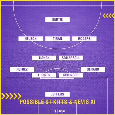 St. Kitts & Nevis XI Possible India