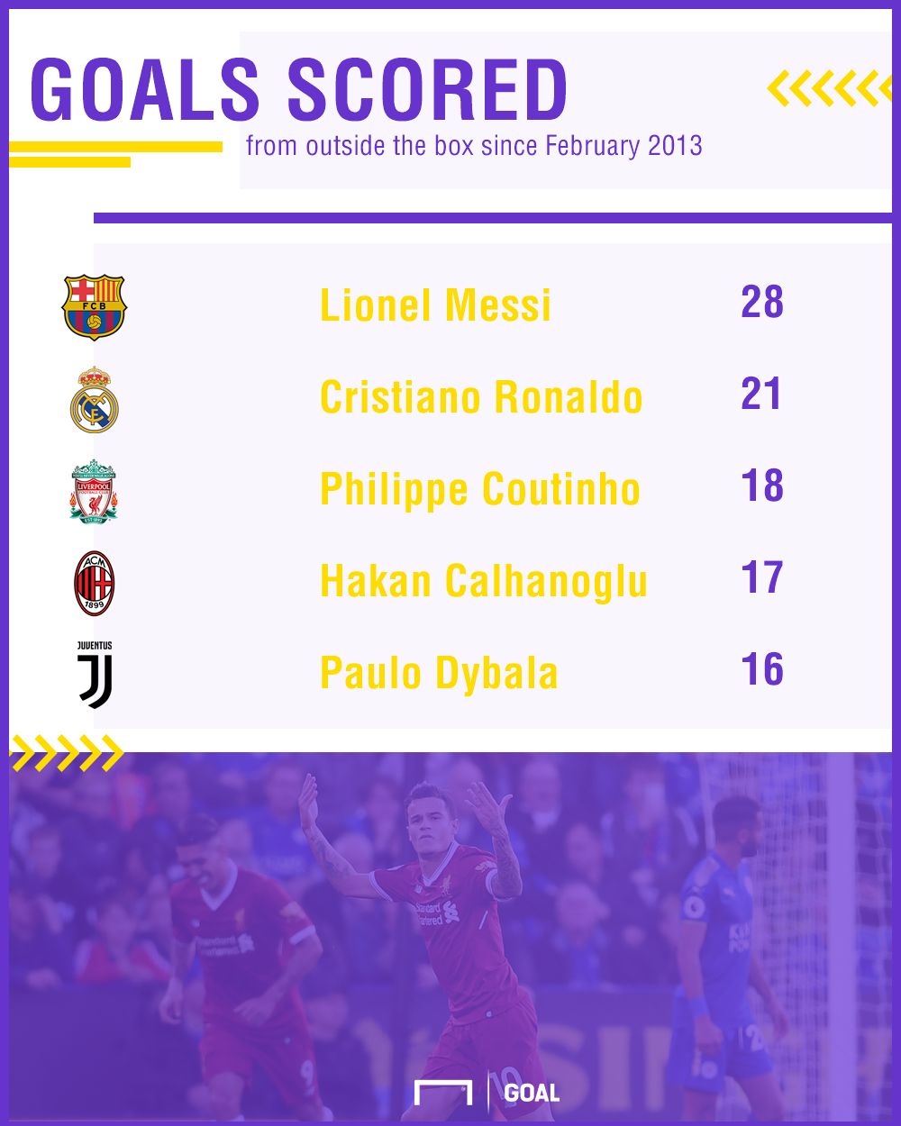 Philippe Coutinho goals outside outside box