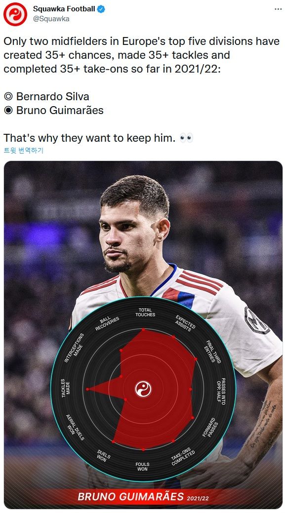 기마랑이스, 베르나르두 실바와 함께 유럽 5대 리그에서 35개 이상의 드리블 돌파-찬스메이킹-태클 성공 동시 기록한 2인