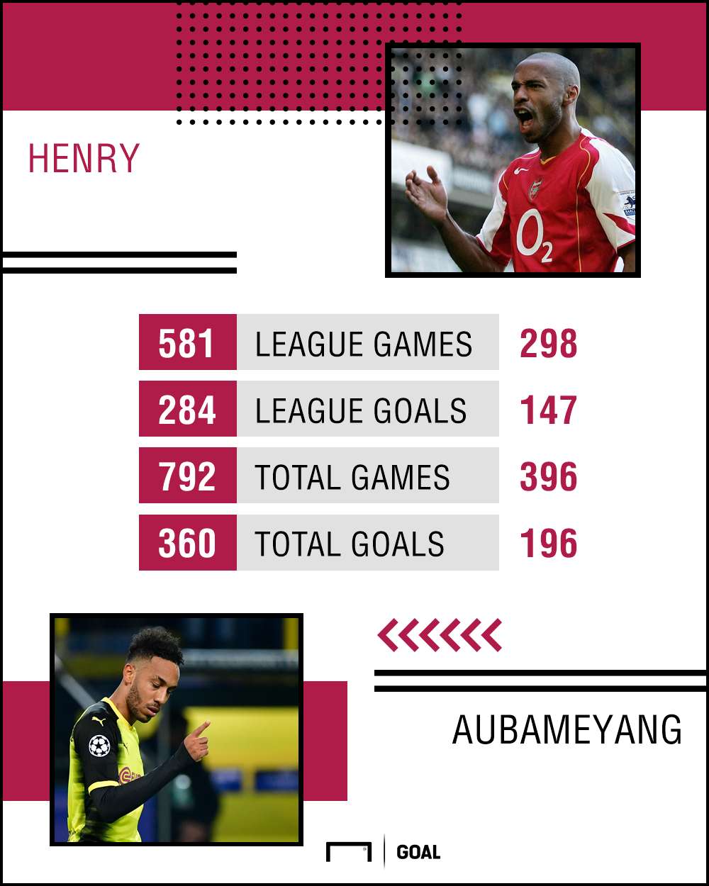 GFX Thierry Henry Aubameyang comparison