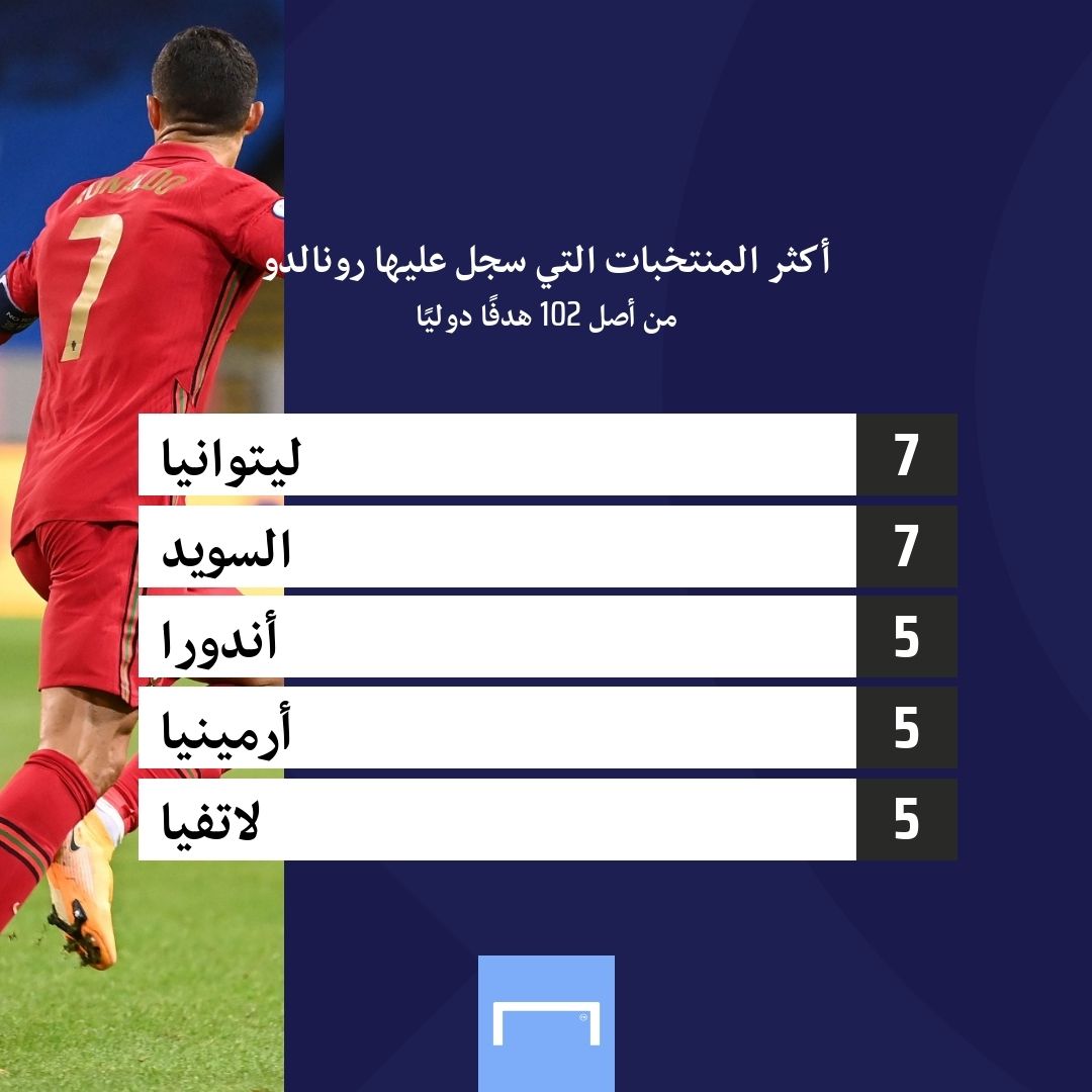 أكثر المنتخبات التي سجل عليها كريستيانو رونالدو
