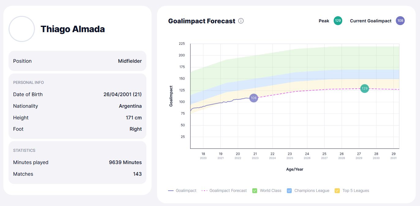 GFX Thiago Almada Goalimpact
