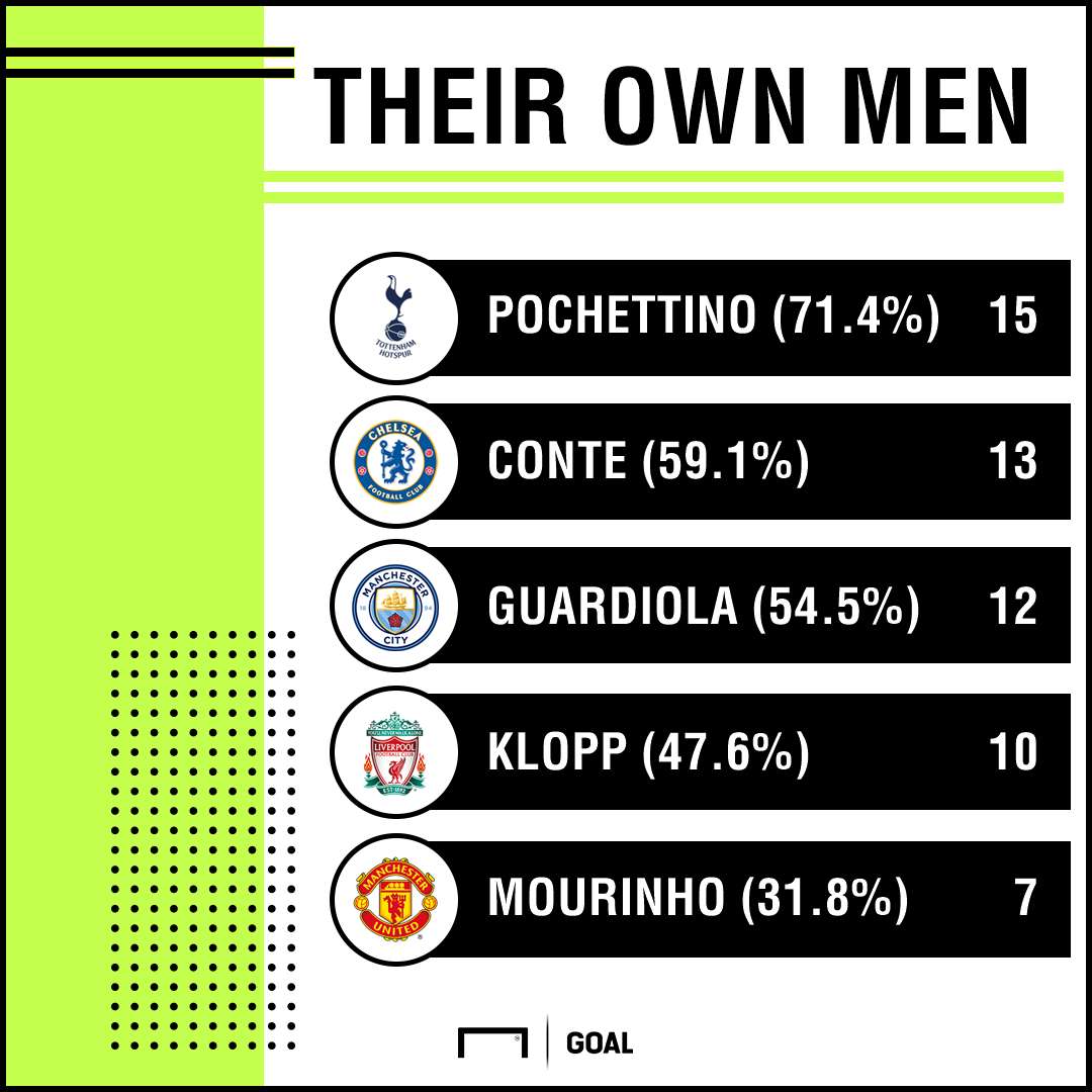 Jose Mourinho Manchester United stats