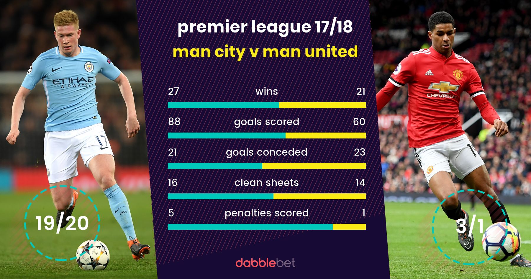 Man City Man United graphic