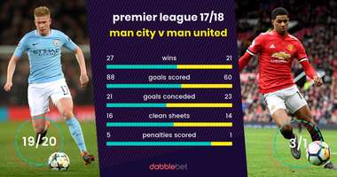 Man City Man United graphic