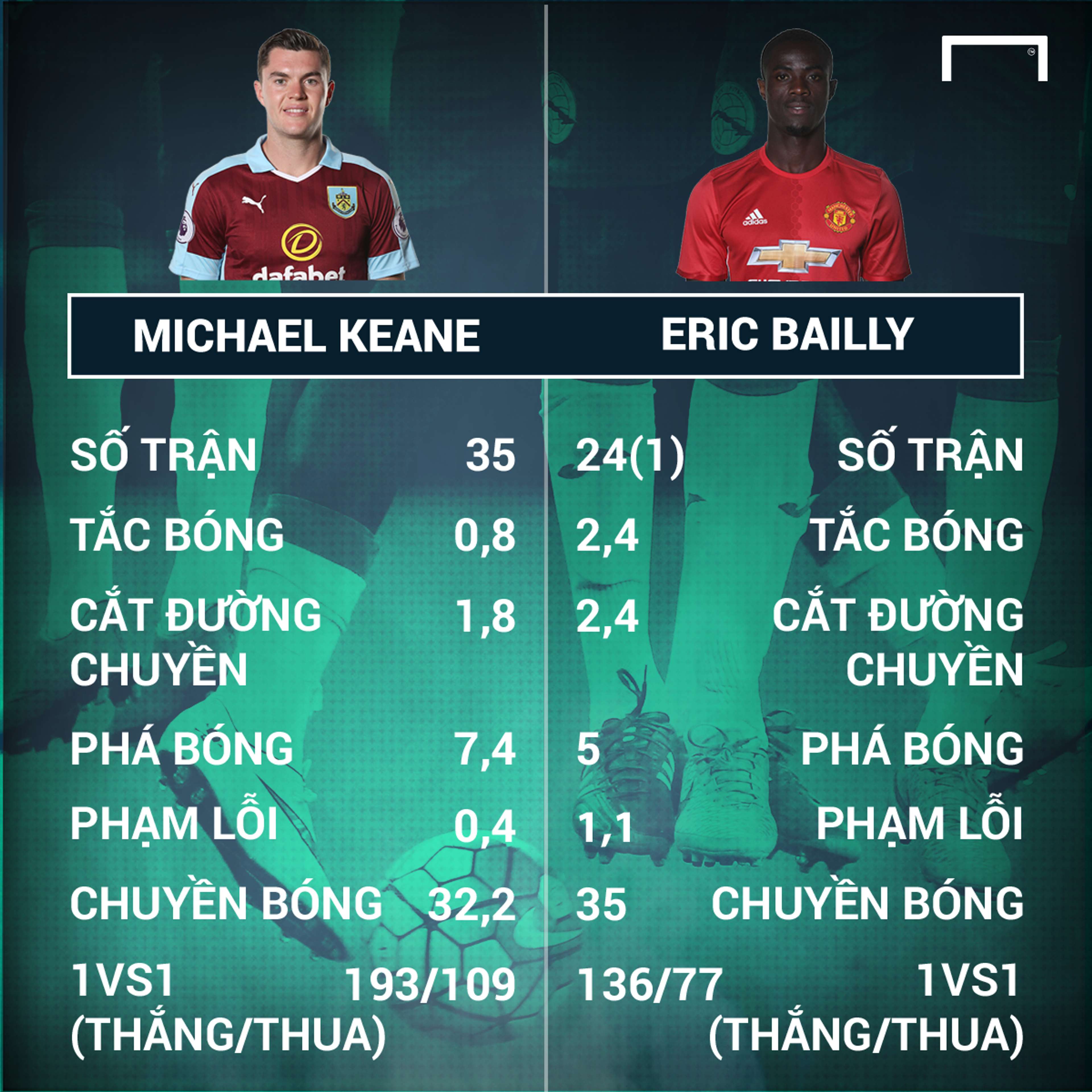 Michael Keane - Eric Bailly Premier League 2016-17