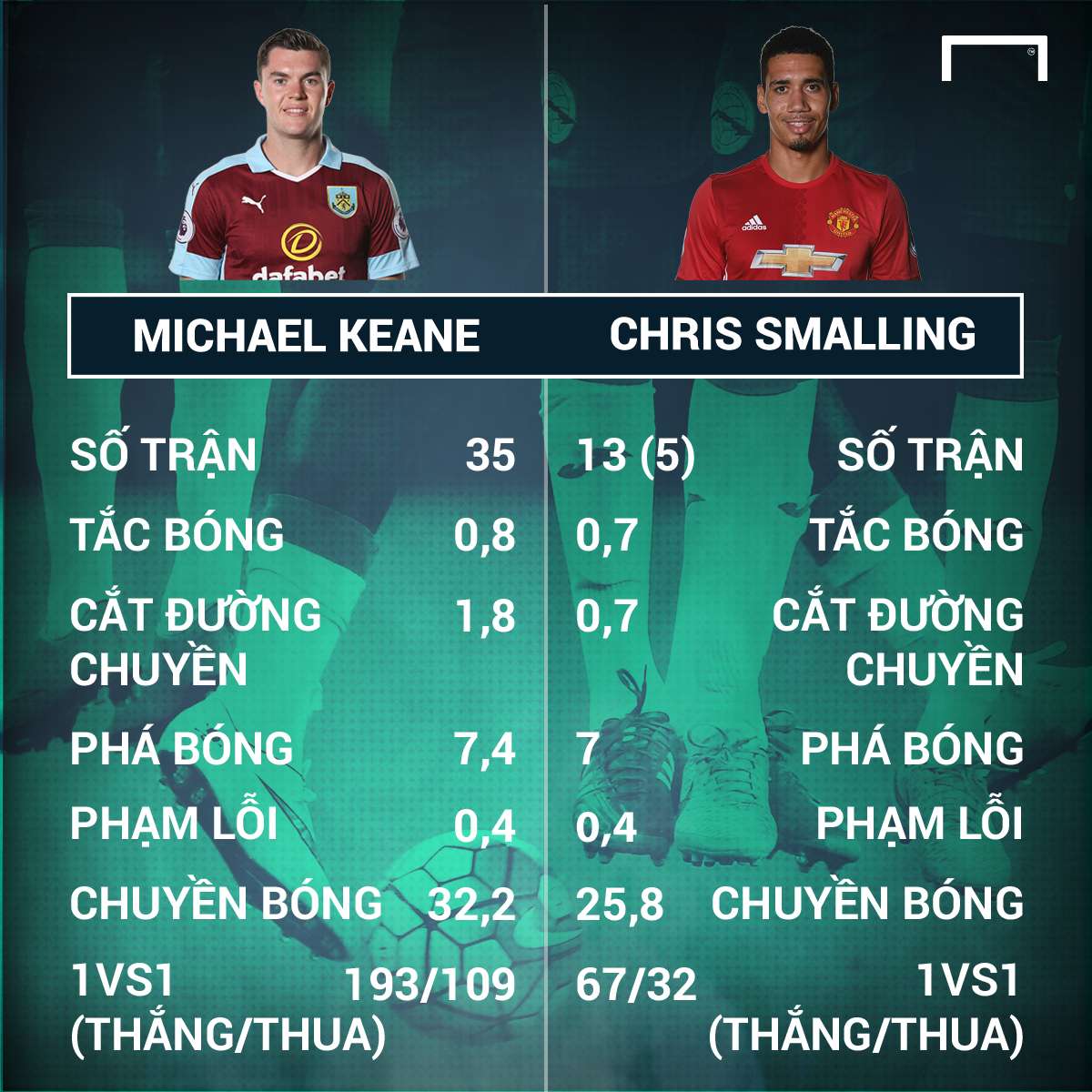 Michael Keane - Chris Smalling Premier League 2016-17