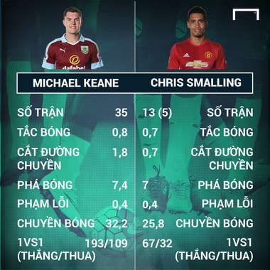 Michael Keane - Chris Smalling Premier League 2016-17