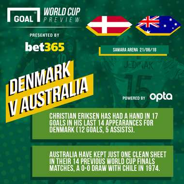 Denmark v Australia