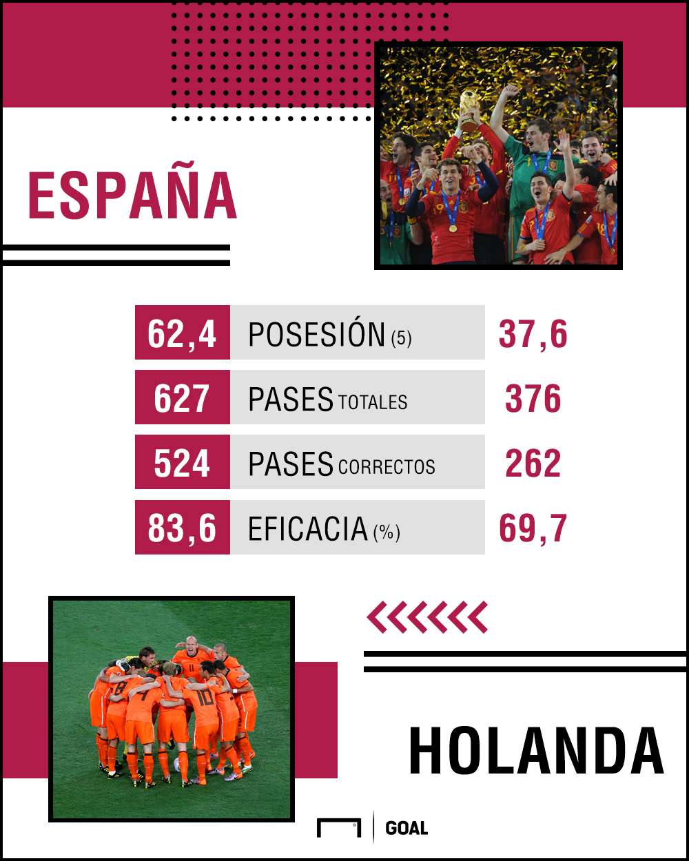 España Holanda Estadisticas final Mundial 2010