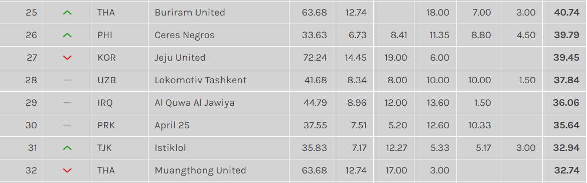 AFC Club Ranking 2020