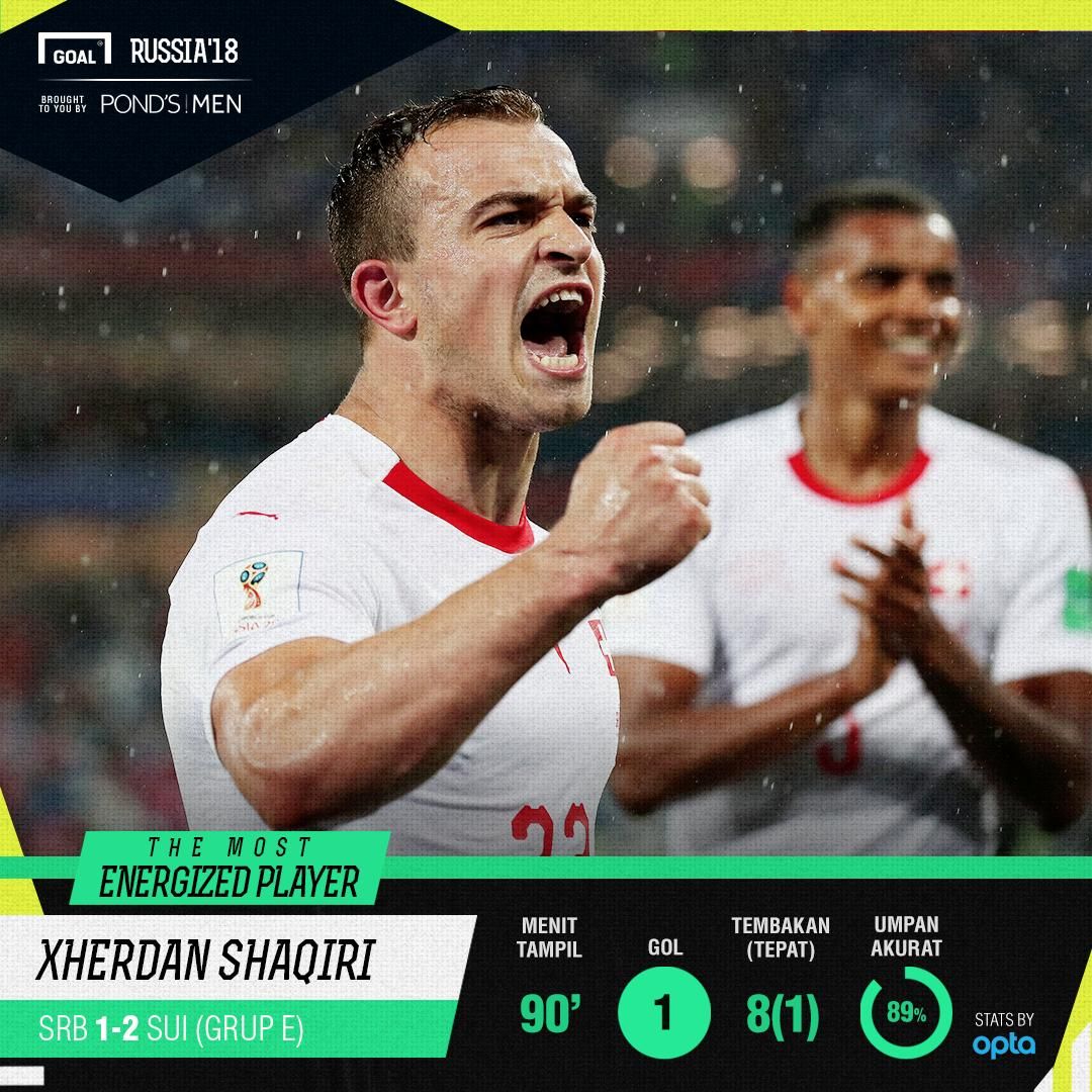 The Most Energized Player - Xherdan Shaqiri