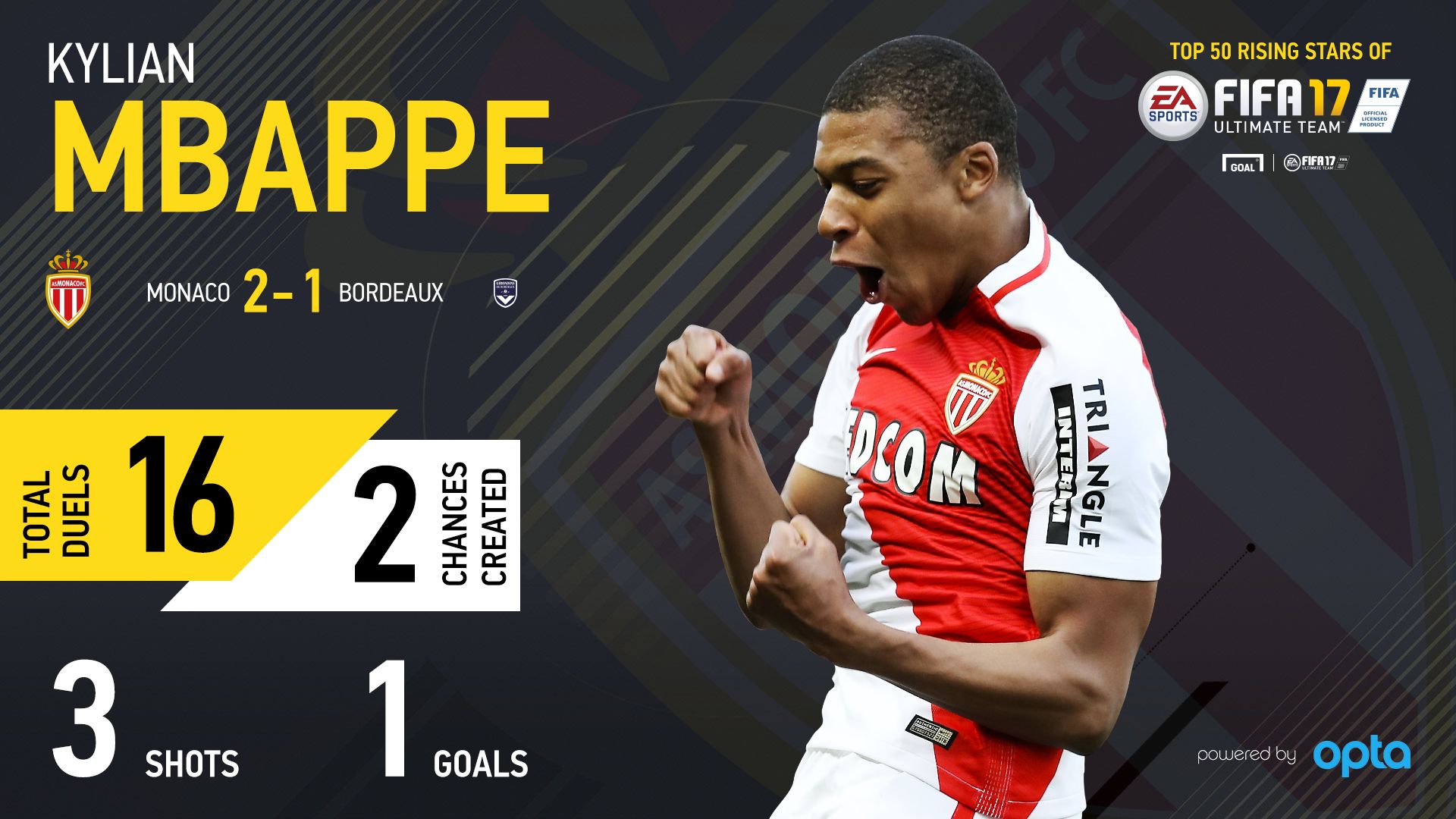 Mbappe FUT Rising Star 13032017