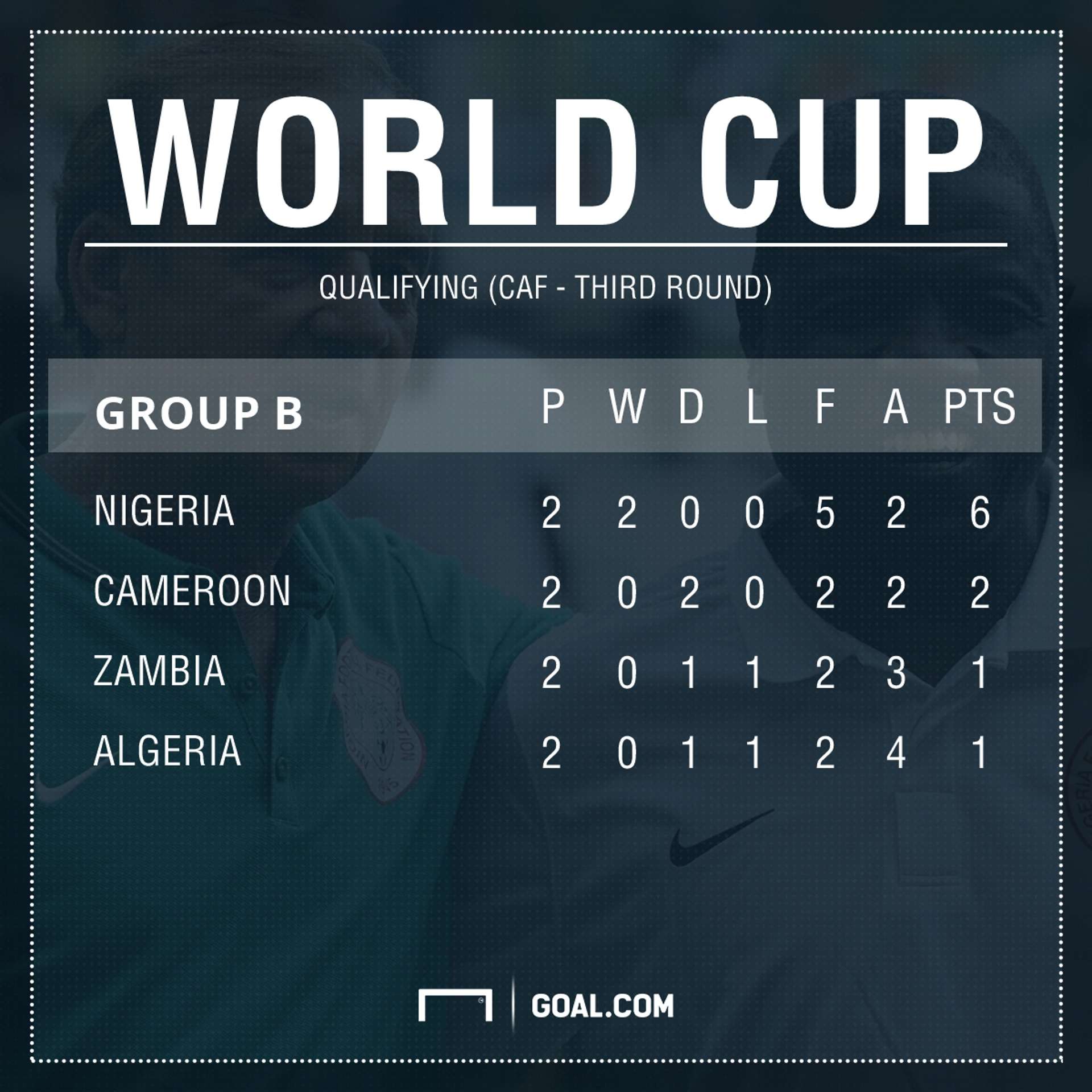 World Cup qualifying Caf Group B