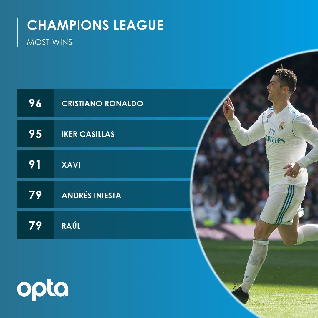 Ronaldo winning record