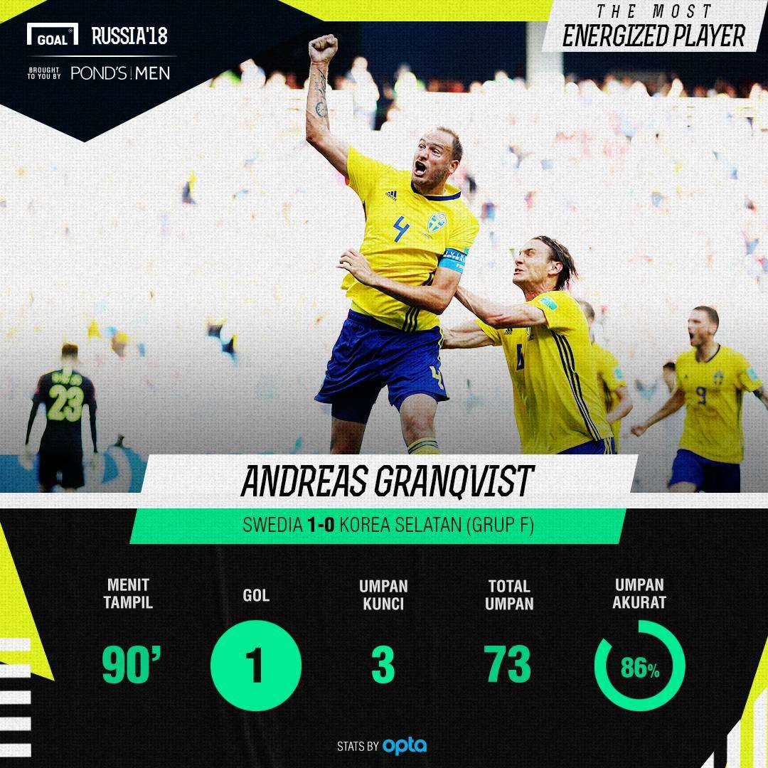 The Most Energize Player Swedia vs Korea Selatan Andreas Granqvist