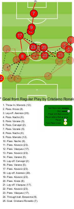 Graphic Real Madrid Goal Girona
