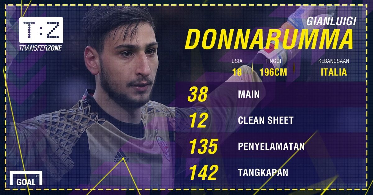GFXID - Gianluigi Donnarumma, Milan