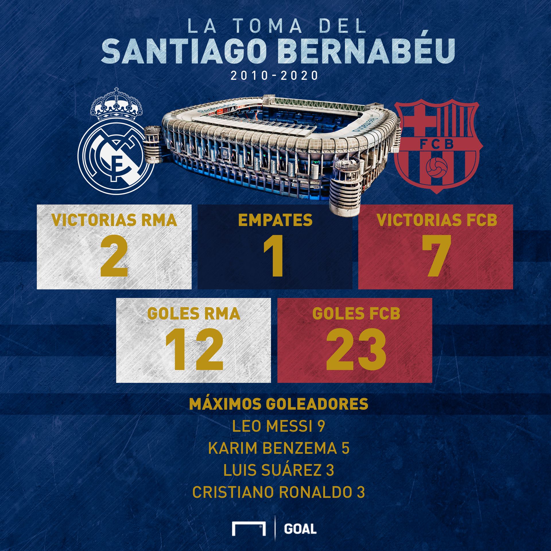 clasico 2010 2020 real madrid barcelona santiago bernabeu