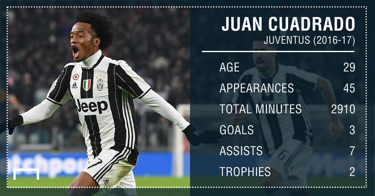 Cuadrado stats
