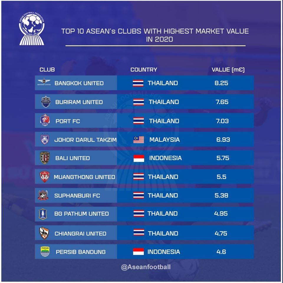 Top 10 Asean’s Clubs with highest market value in 2020