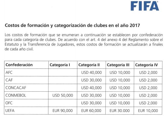 Costos de formacion y categorizacion de clubes FIFA Reglamento 2017