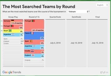 Google stat World Cup 2018