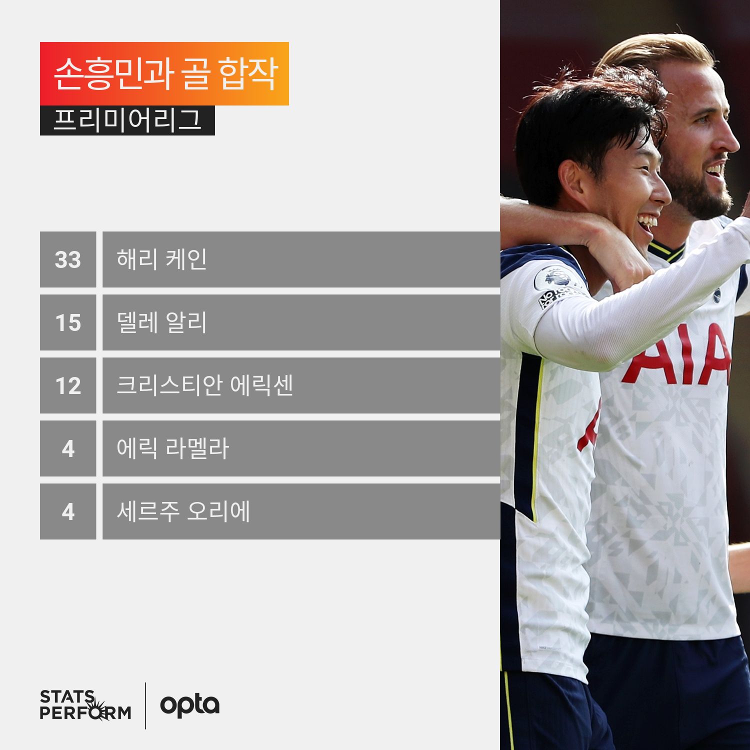 손흥민 PL 골합작 선수