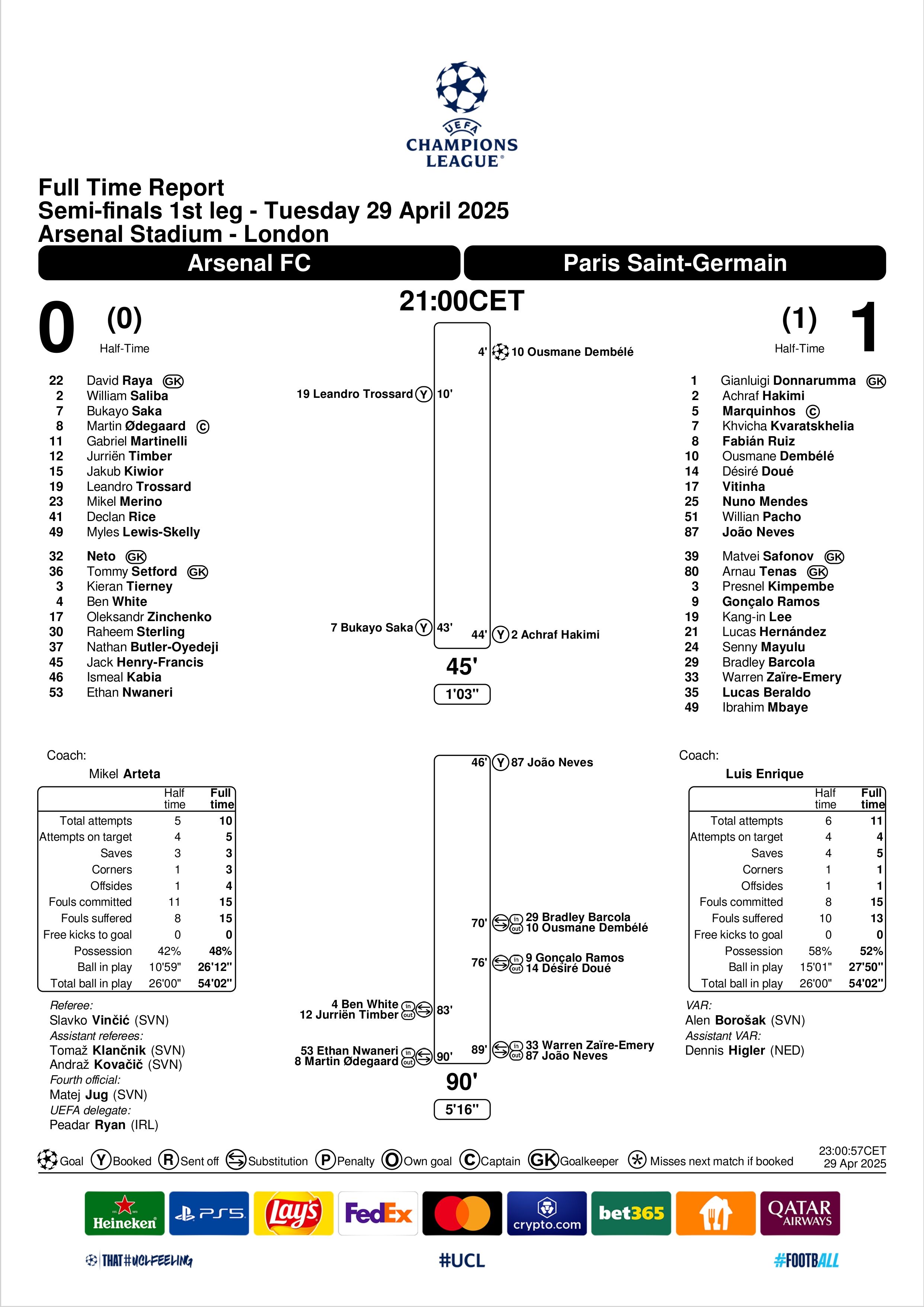 Match Summary Arsenal vs PSG Champions League 29042025