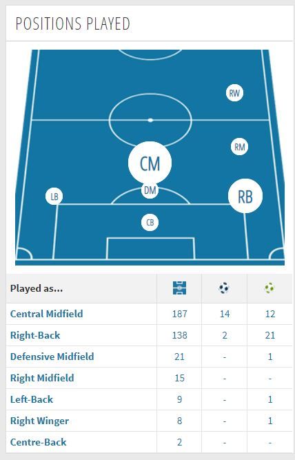 Sergi Roberto Positions