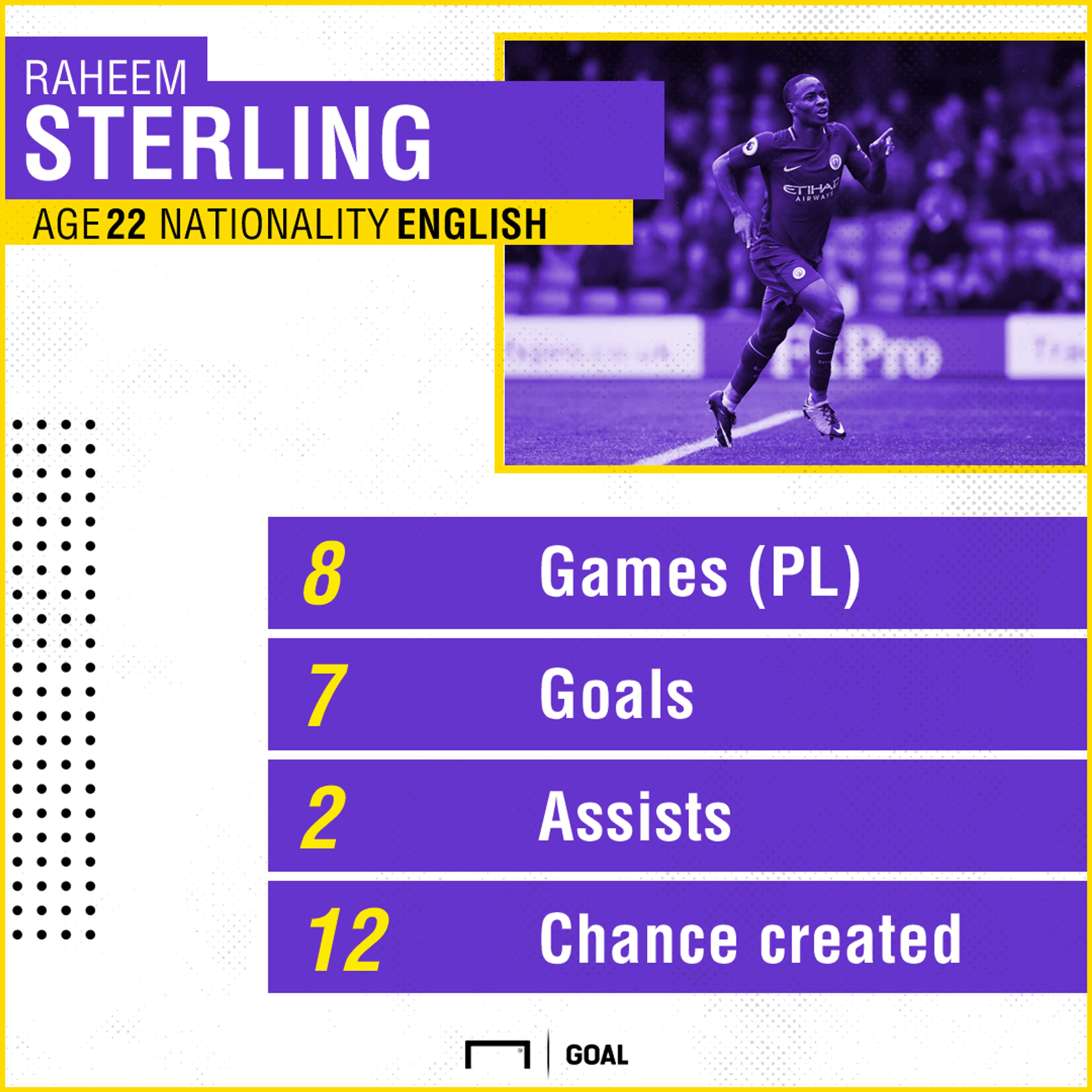 Raheem Sterling Manchester City PL stats 311017