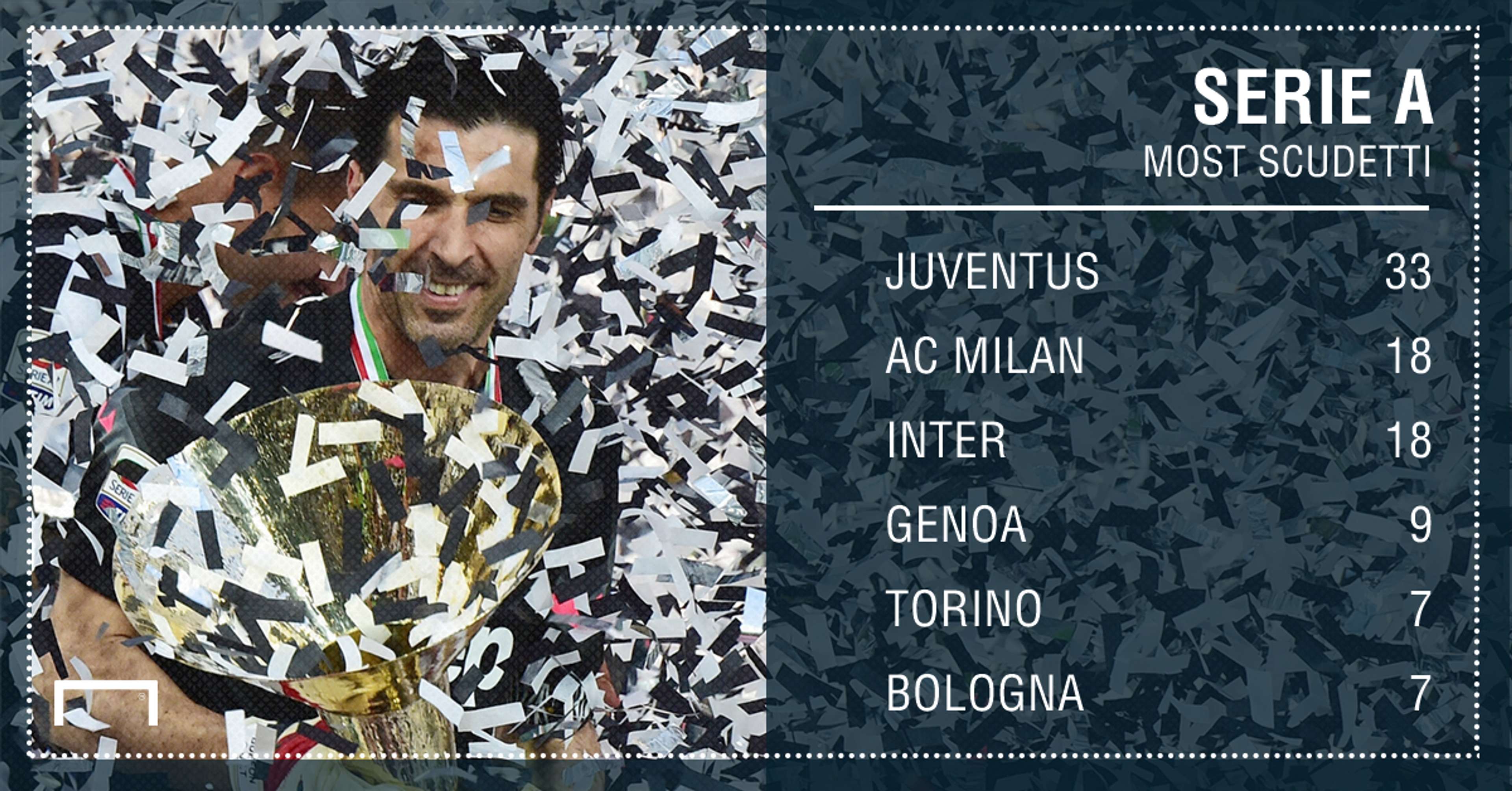 Juventus Serie A titles PS