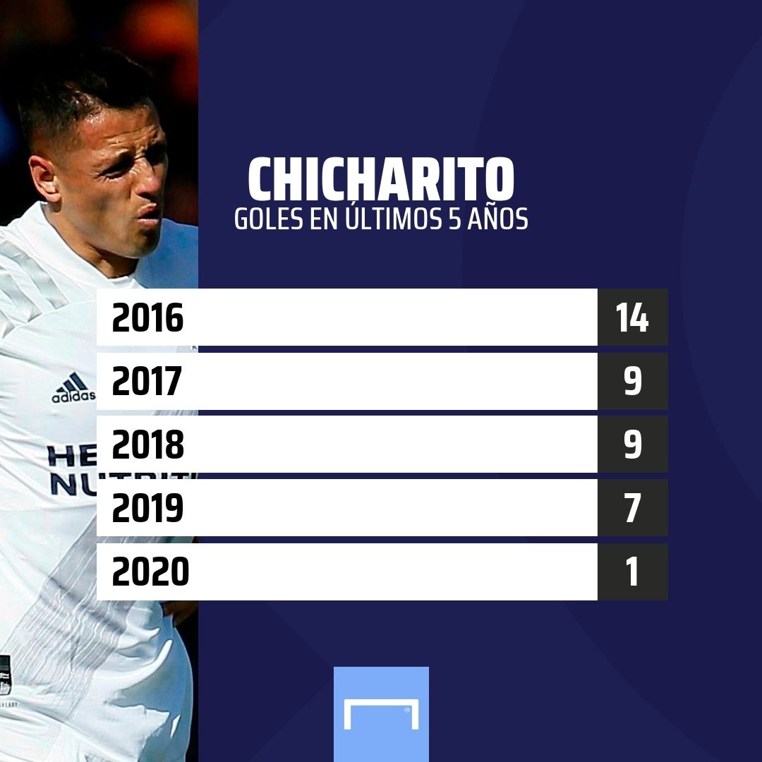 Chicharito últimos 5 años