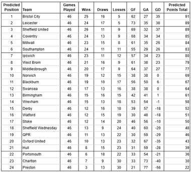 Championship Supercomputer prediction 2025-26 VBET