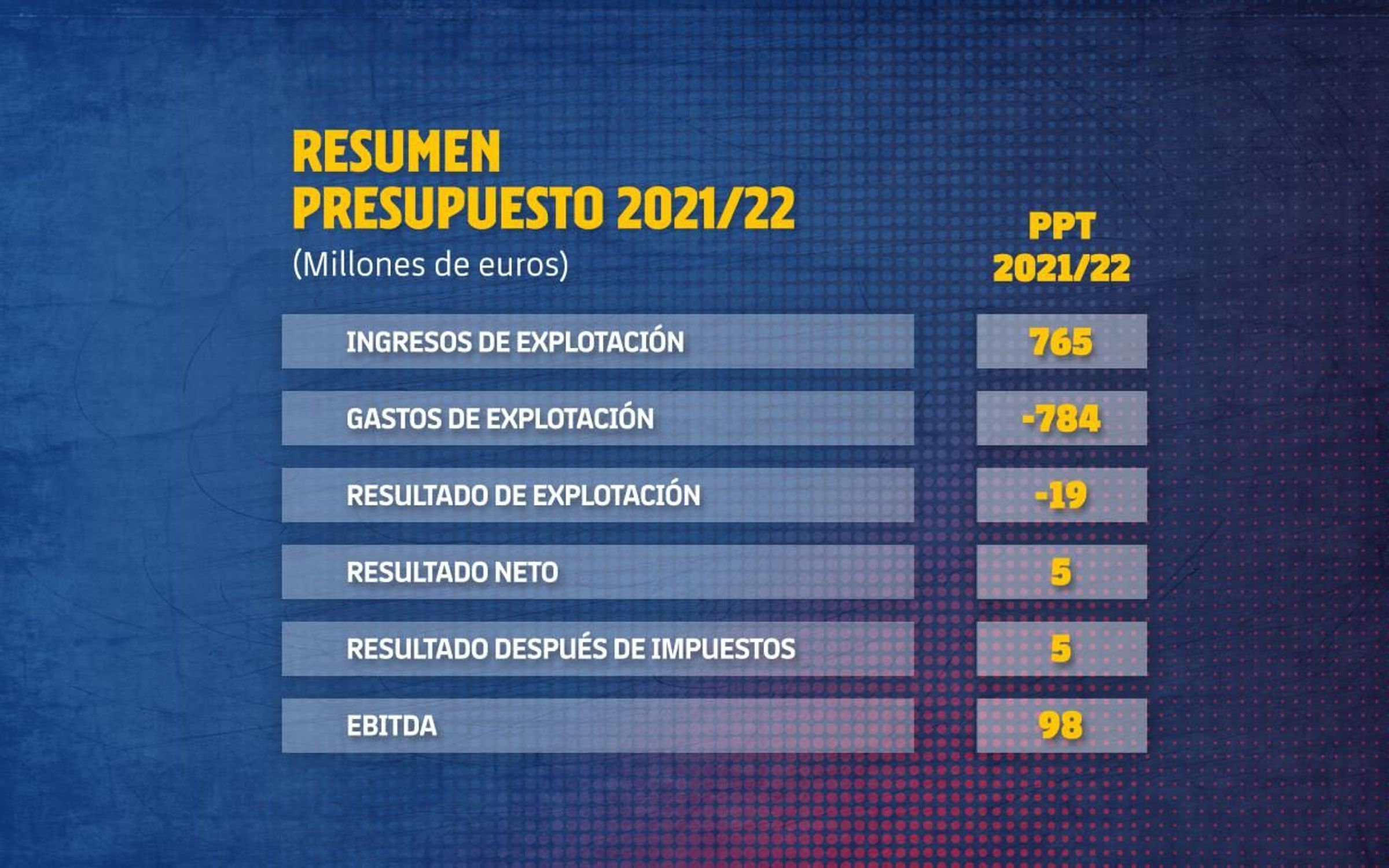 Presupuesto FC Barcelona