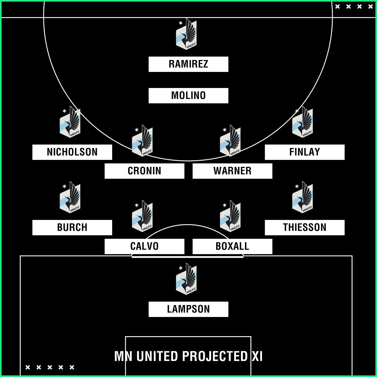 Minnesota United projected XI