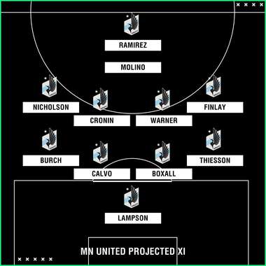 Minnesota United projected XI