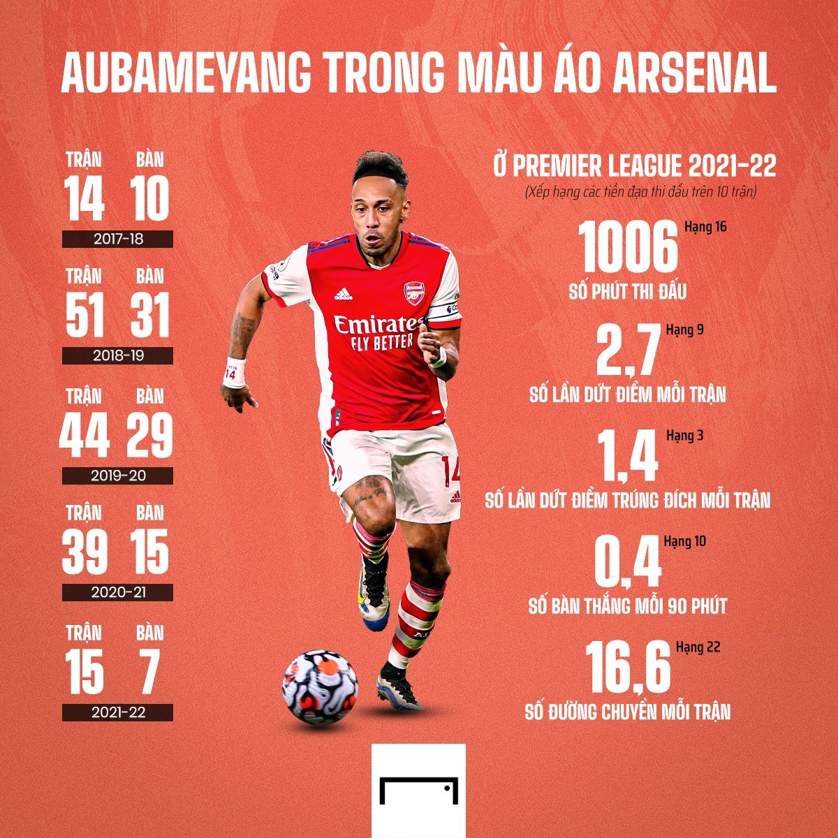 Aubameyang stats
