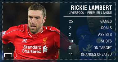 GFX Info Liverpool Rickie Lambert