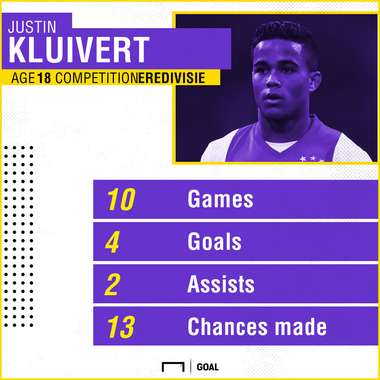 GFX Info Justin Kluivert Ajax