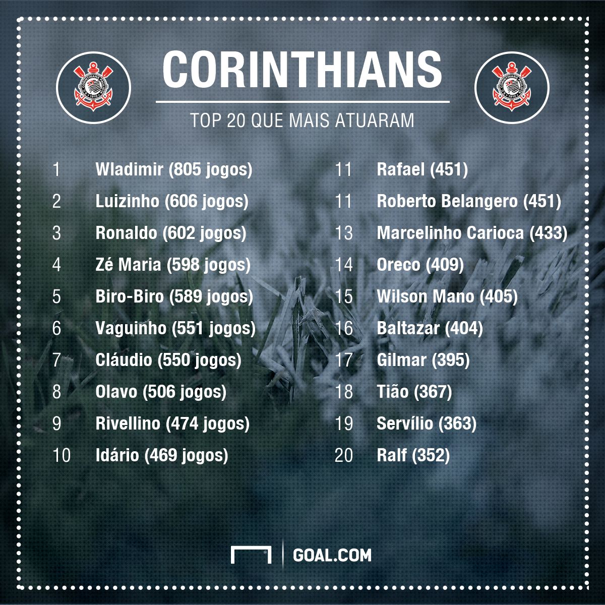 Corinthians PS - Top 20 mais atuaram - 13/02/2018
