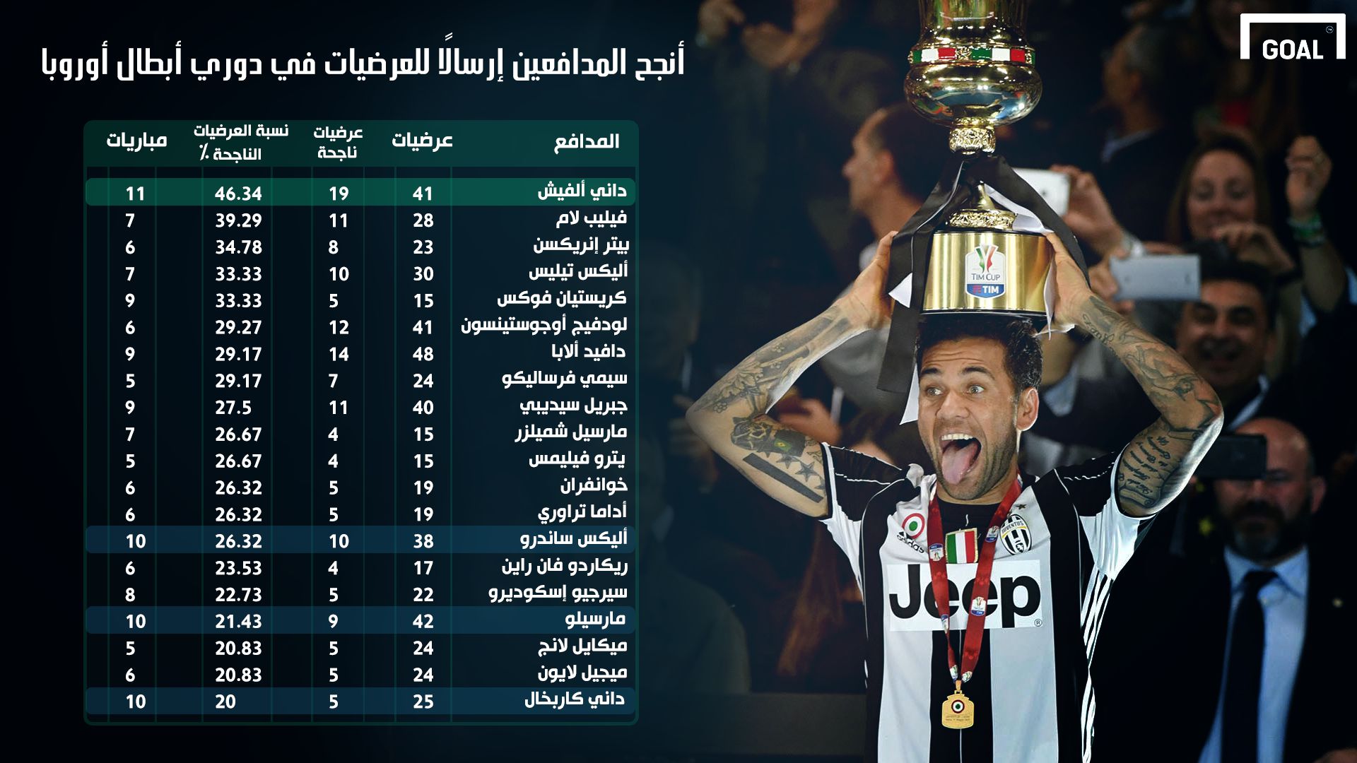 GFX AR Dani Alves Tops Crosses Stats Chart