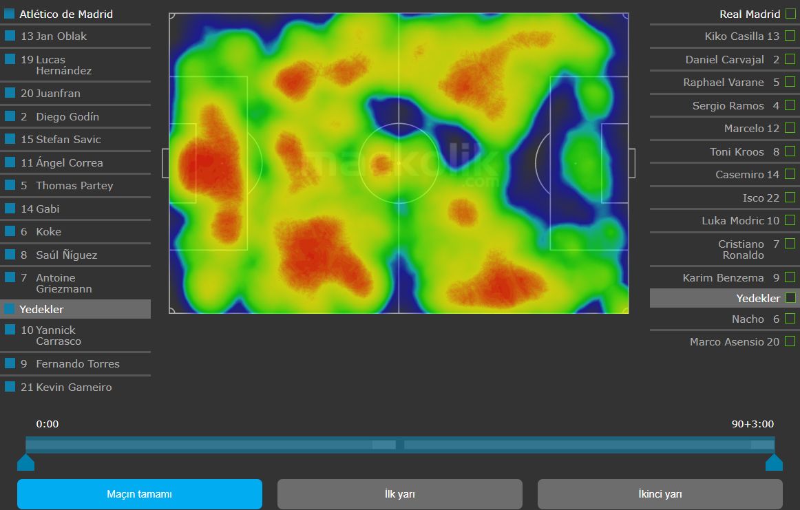 Atletico Madrid Heat Map